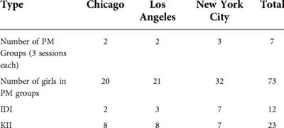 “It always gets pushed aside:” Qualitative perspectives on puberty and menstruation education in U.S.A. schools